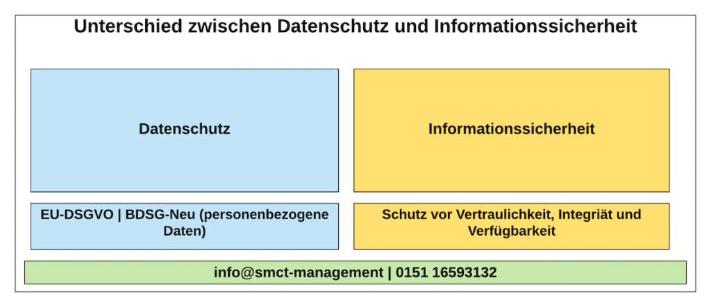 Unterschied zwischen Datenschutz und Informationssicherheit
