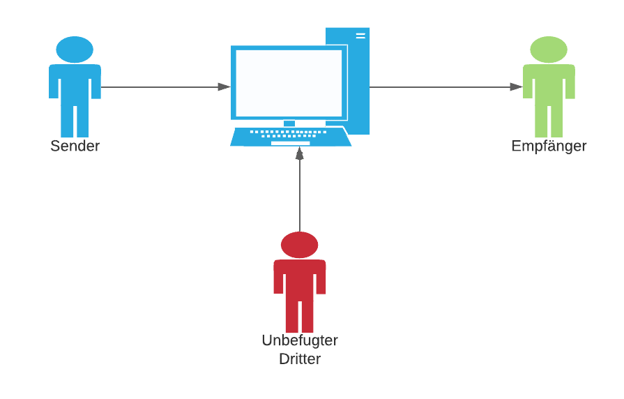 Vertraulichkeit Informationssicherheit Vertraulichkeit Informationssicherheit