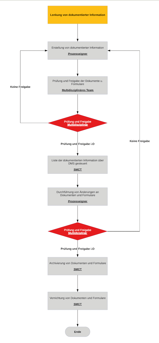 Dokumentenlenkung nach ISO 9001 Dokumentenlenkung nach ISO 9001
