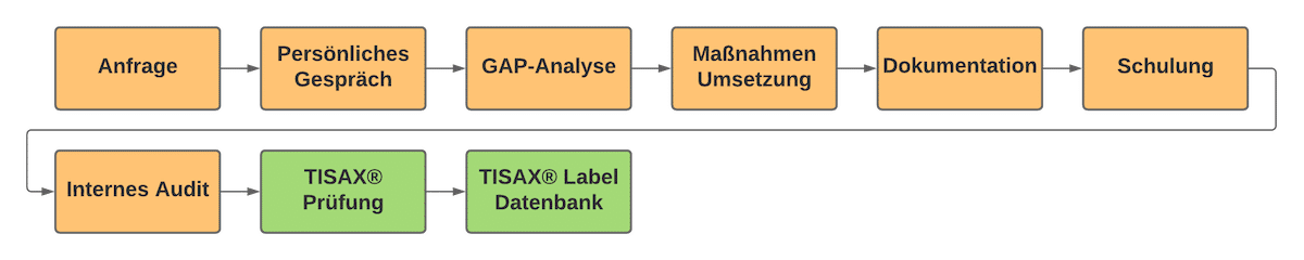 Kosten TISAX Beratung - erforderliche Schritte ISMS Beratung und Kosten Security Assessment