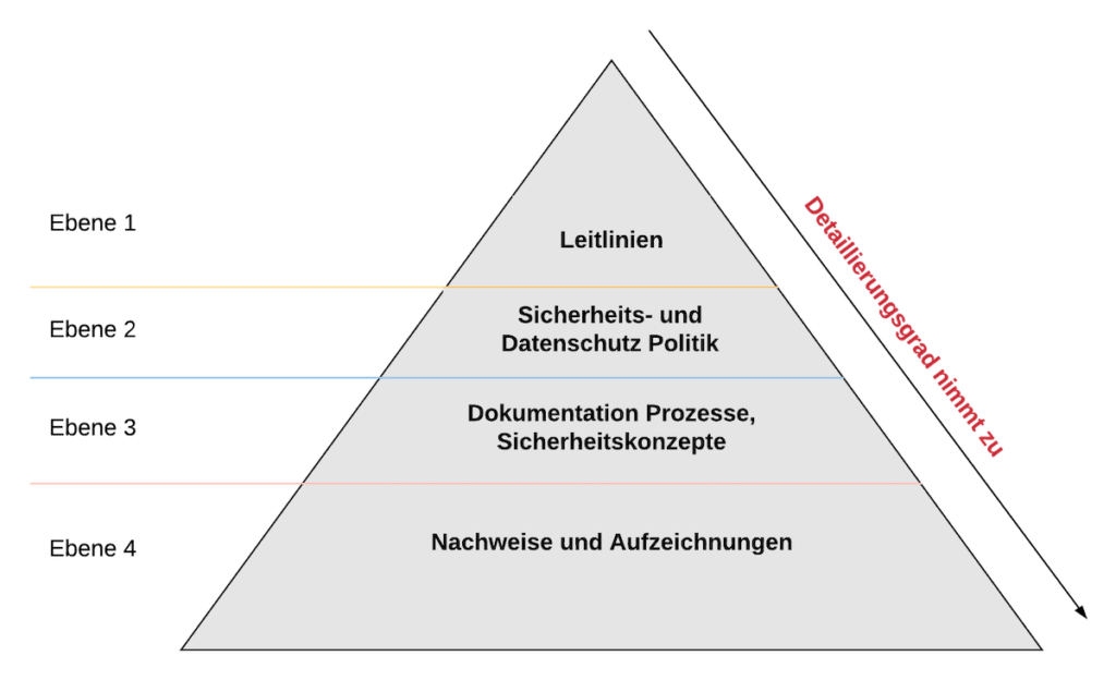 Kosten TISAX Einführung - Aufbau Dokumentation Beratung und Kosten Security Assessment - Aufbau Dokumentation