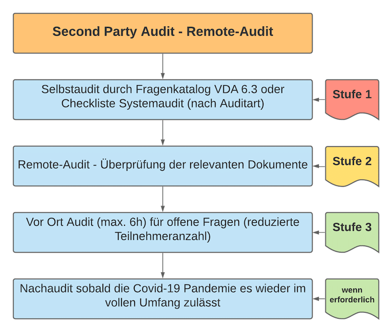 Second Party Audit - Remote-Audit Second Party Audit - Remote-Audit