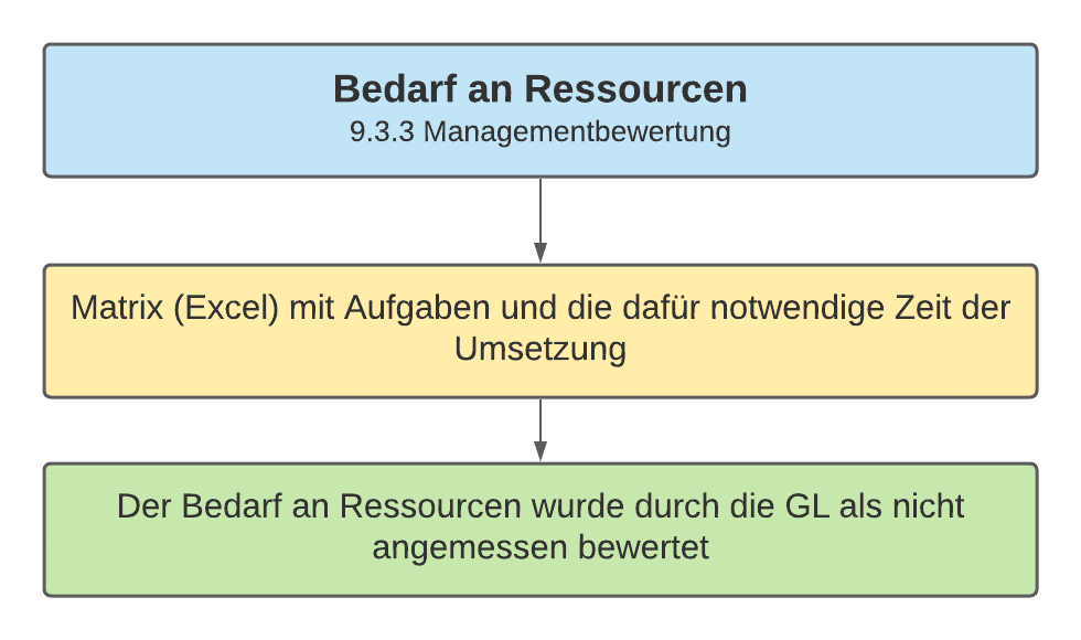 Bedarf an Ressourcen - Managementbewertung 2021 Bedarf an Ressourcen - Managementbewertung