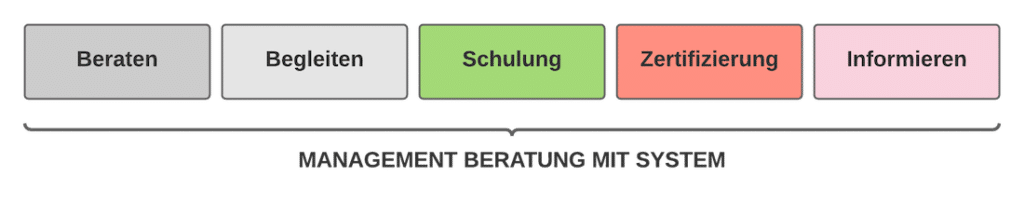 Unternehmensberatung Konzept Umsetzung Management Beratung mit System