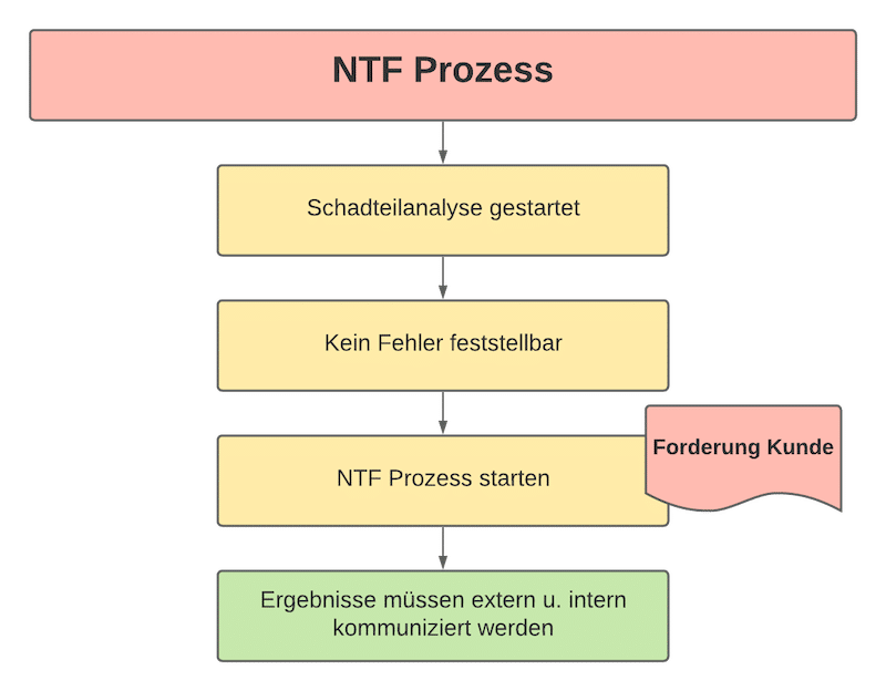 NTF Prozess Schadteilanalyse NTF Prozess Schadteilanalyse