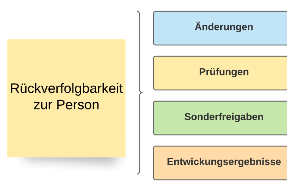 Nachweise ISO 9001