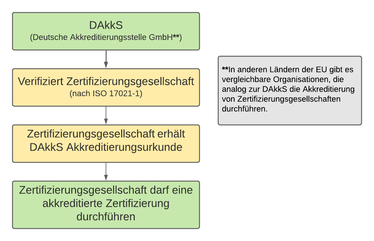 Akkreditierend Qualitätsmanagement Akkreditierung und Zertifizierung