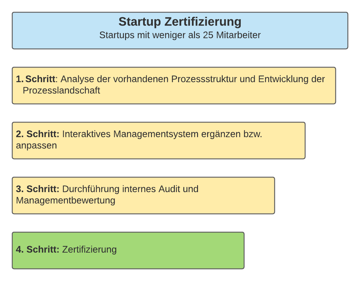Startup Zertifizierung Startup Zertifizierung