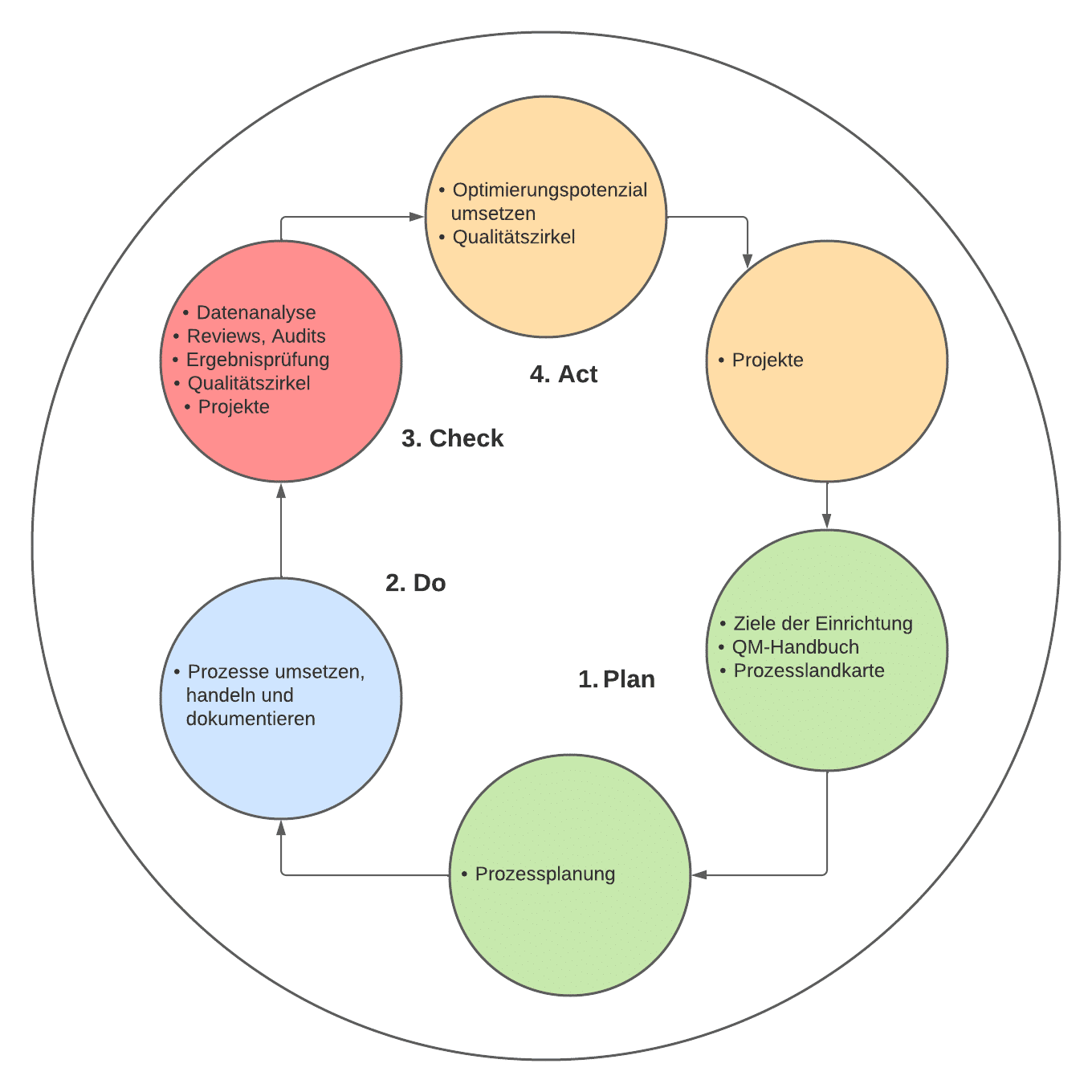 QMS-REHA PDCA Zyklus QMS-REHA® PDCA Zyklus