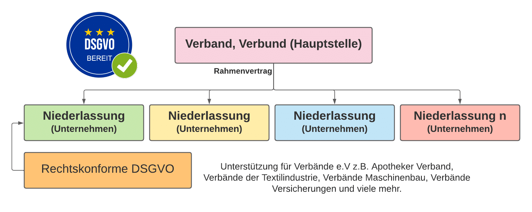 DSGVO Datenschutzgrundverordnung Verbände e.V. DSGVO Datenschutzgrundverordnung Verbände e.V.