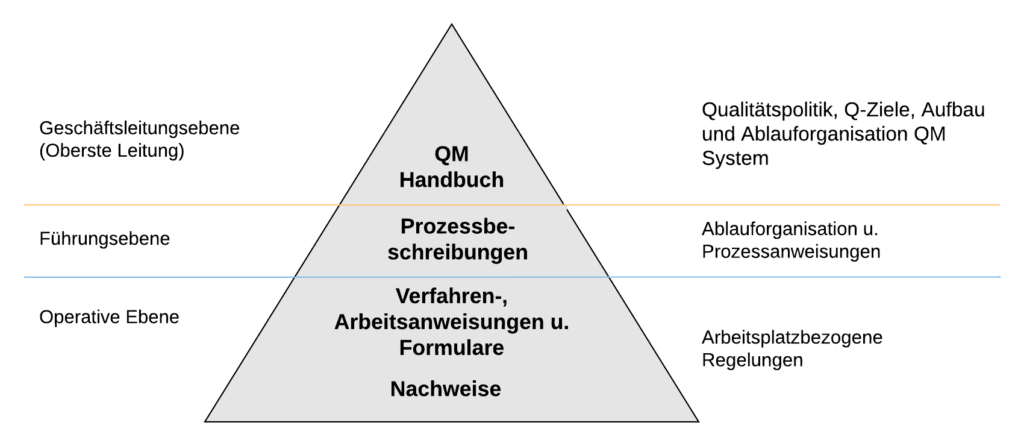 Sinnvoller Aufbau QM Dokumentation QM Dokumentation