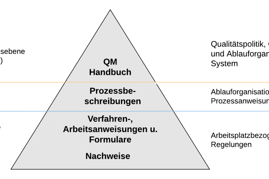 QM Dokumentation