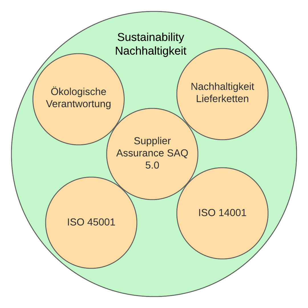 Priorisierung von Nachhaltigkeitszielen Sustainability Nachhaltigkeit