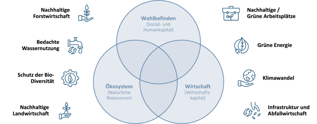 Sustainability - ökologische und soziale Nachhaltigkeit