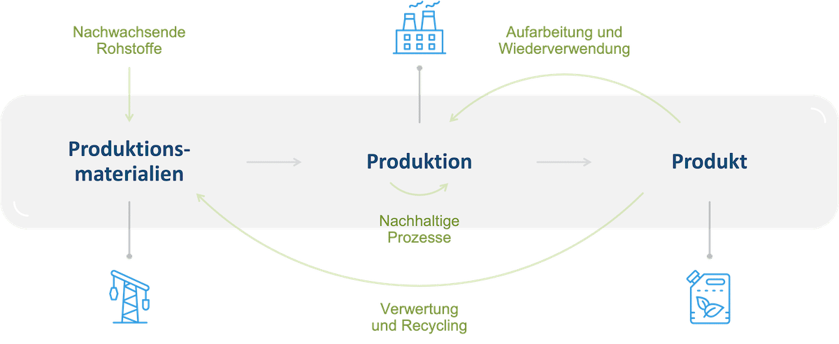 Beratung ISO 14001 und 45001 Produktentstehungskette Beratung ISO 14001 und 45001 Produktentstehungskette