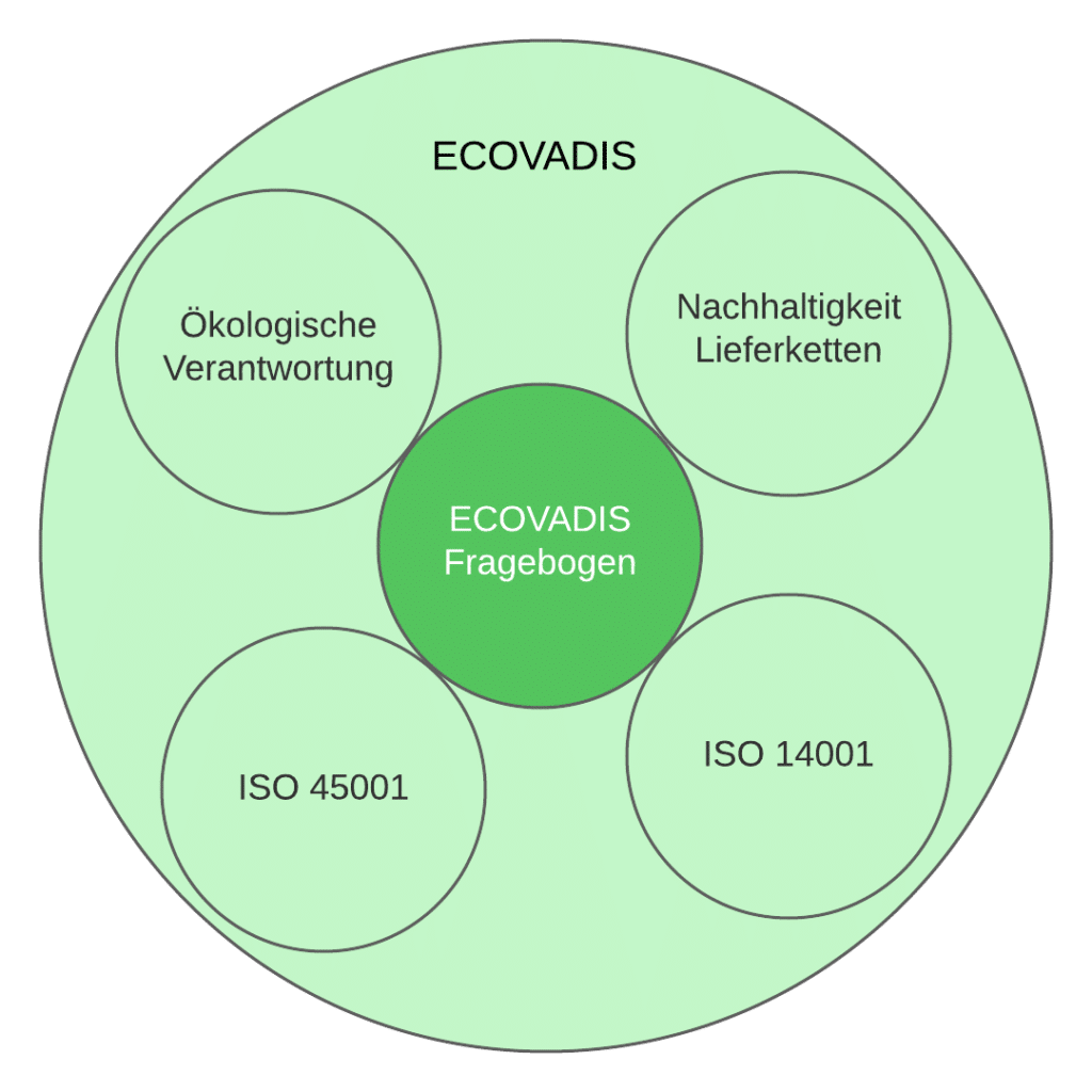 Ecovadis Bewertung der Nachhaltigkeit