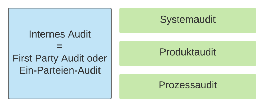 interner Auditor und seine Aufgaben