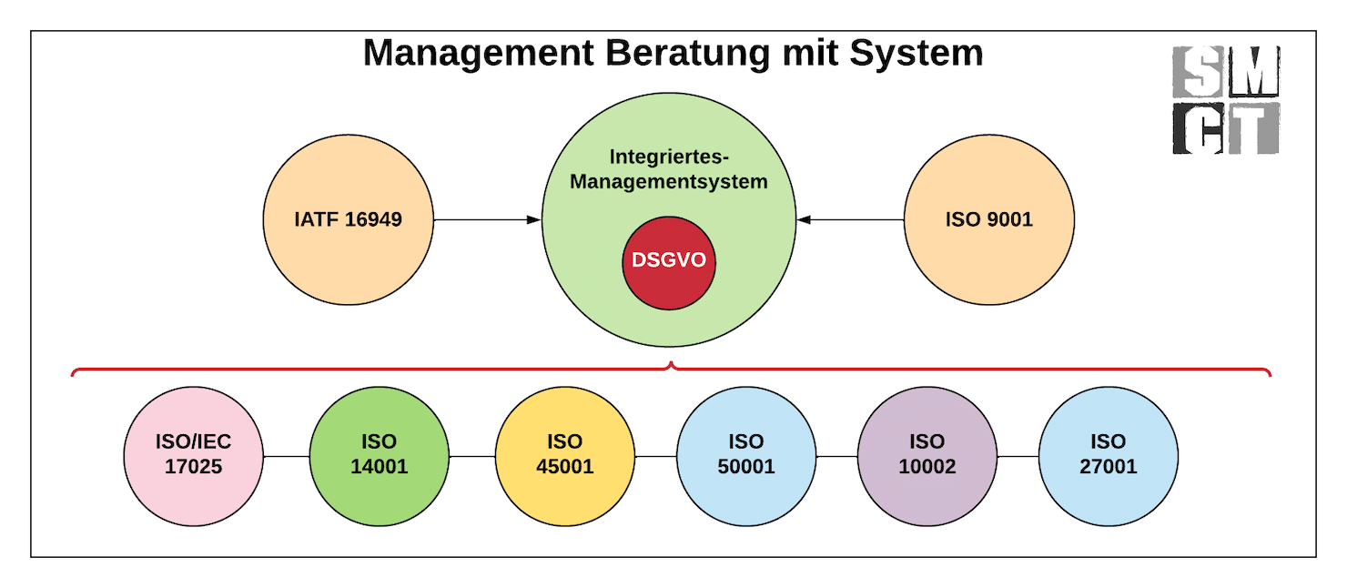 SMCT-Management – Managementberatung mit System
