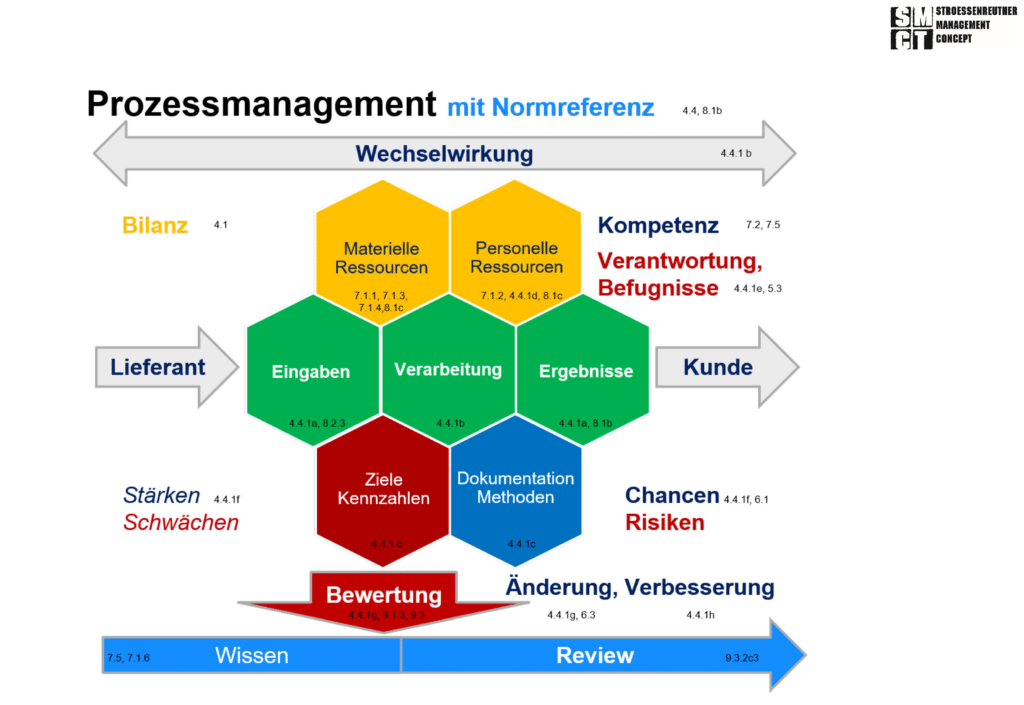 Prozesse ISO 9001