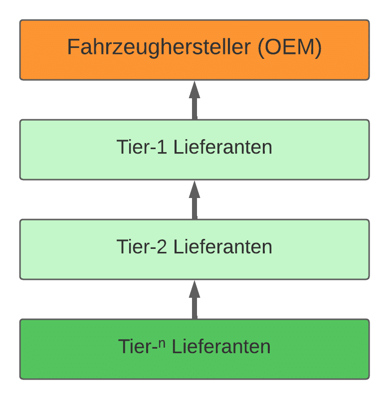 Tier-1 Lieferanten Nachhaltigkeit