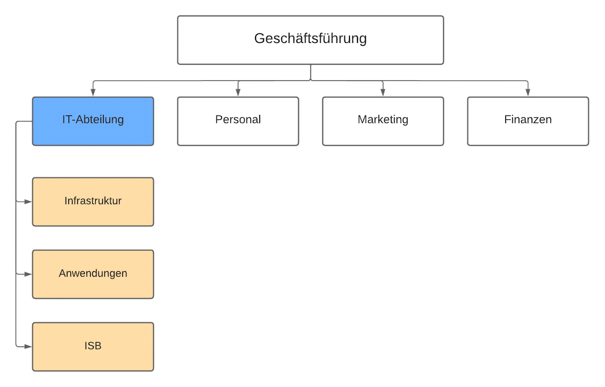Was ist ein Informationssicherheitsbeauftragter