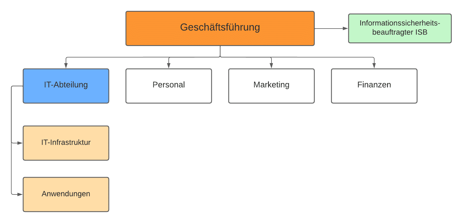 Was ist ein Informationssicherheitsbeauftragter Was ist ein Informationssicherheitsbeauftragter