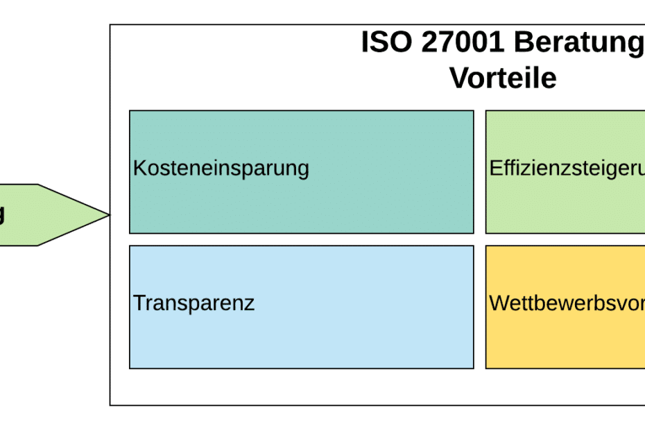 ISO 27001 Beratung