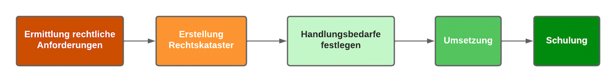 ISO 9001 Rechtskataster - Ermittlung rechtliche Anforderungen ISO 9001 Rechtskataster - Ermittlung rechtliche Anforderungen