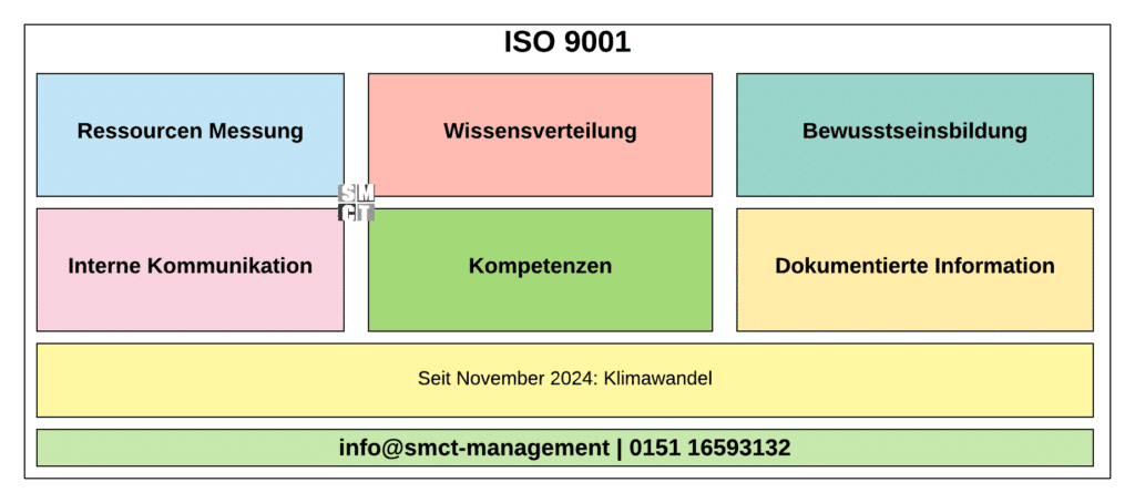 ISO 9001 und Klimawandel