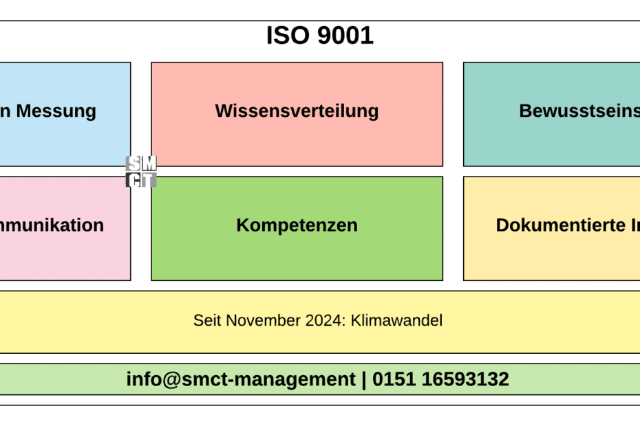 ISO 9001 und Klimawandel