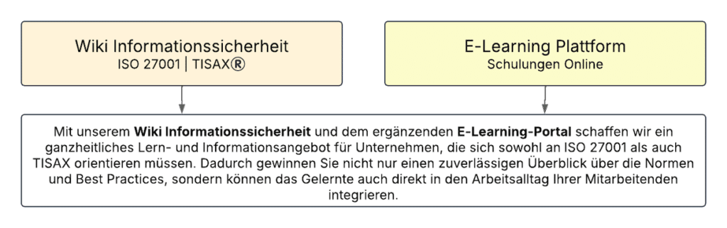 Wiki Informationssicherheit ISO 27001 und TISAX
